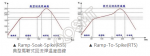 SMT reflow soldering temperature profile (Reflow Profile) explanation and precautions